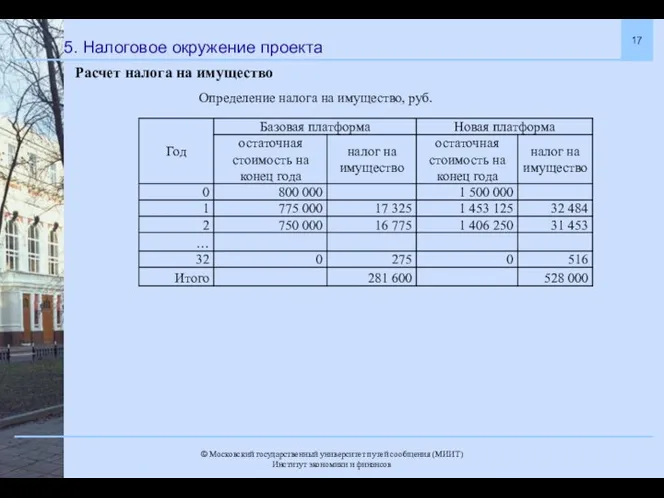 5. Налоговое окружение проекта Расчет налога на имущество Определение налога на имущество, руб.