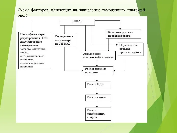 Схема факторов, влияющих на начисление таможенных платежей рис.5