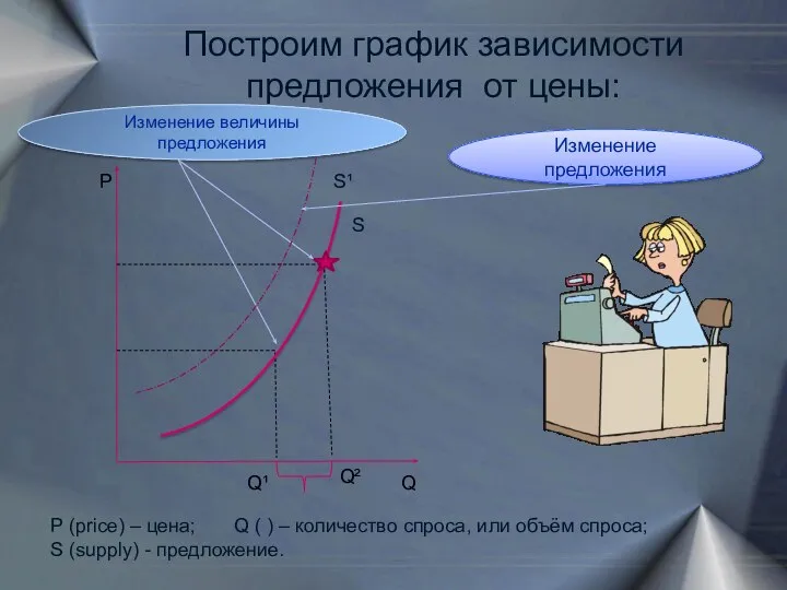 Р Q Q¹ Q² Построим график зависимости предложения от цены: Изменение