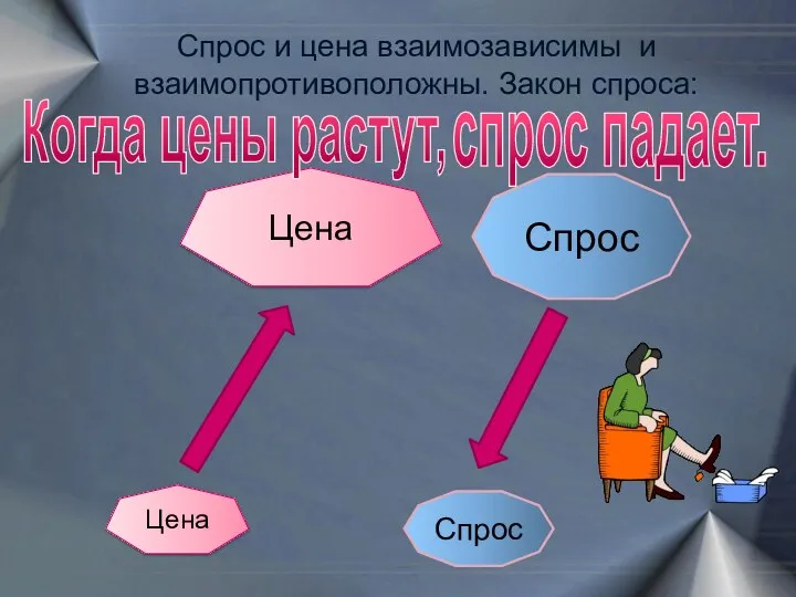 Спрос и цена взаимозависимы и взаимопротивоположны. Закон спроса: Цена Спрос Цена