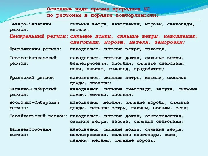 Основные виды причин природных ЧС по регионам в порядке повторяемости: