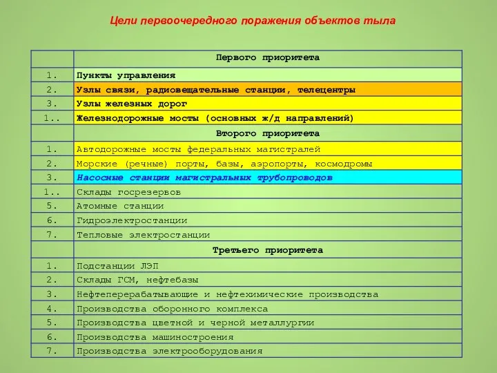 Цели первоочередного поражения объектов тыла