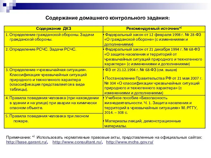 Содержание домашнего контрольного задания: Примечание: *) Использовать нормативные правовые акты, представленные