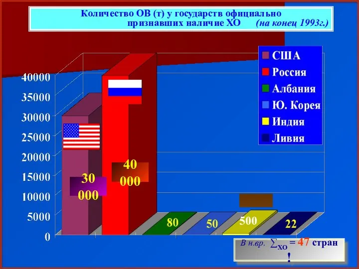 Количество ОВ (т) у государств официально признавших наличие ХО (на конец