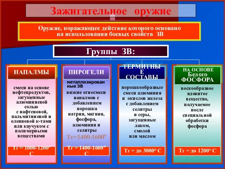 Группы ЗВ: Зажигательное оружие НАПАЛМЫ смеси на основе нефтепродуктов, загущенные алюминиевой