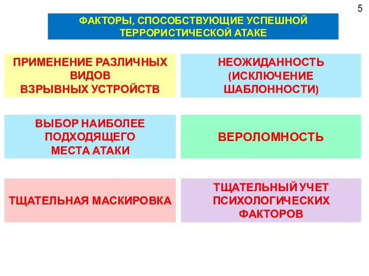 5 ФАКТОРЫ, СПОСОБСТВУЮЩИЕ УСПЕШНОЙ ТЕРРОРИСТИЧЕСКОЙ АТАКЕ НЕОЖИДАННОСТЬ (ИСКЛЮЧЕНИЕ ШАБЛОННОСТИ) ВЕРОЛОМНОСТЬ ТЩАТЕЛЬНЫЙ