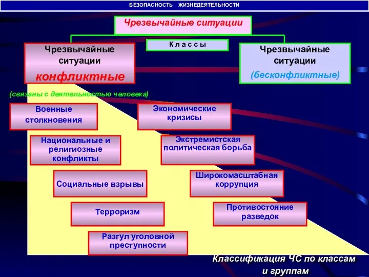 Чрезвычайные ситуации Чрезвычайные ситуации (бесконфликтные) Чрезвычайные ситуации конфликтные К л а