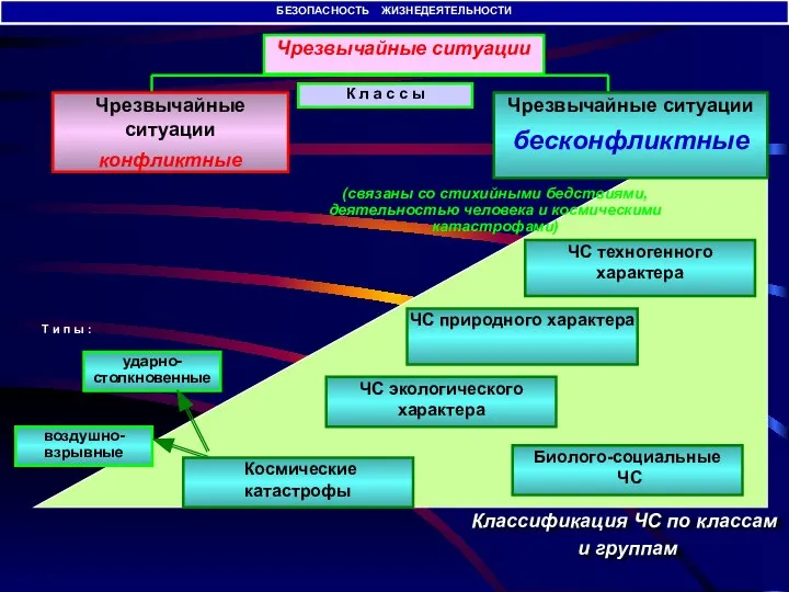 Т и п ы : Чрезвычайные ситуации Чрезвычайные ситуации бесконфликтные Чрезвычайные