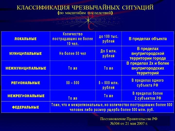 ЧС КЛАССИФИКАЦИЯ ЧРЕЗВЫЧАЙНЫХ СИТУАЦИЙ (по масштабам последствий) Постановление Правительства РФ №304 от 21 мая 2007 г.