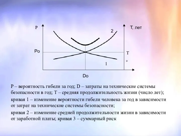 P – вероятность гибели за год; D – затраты на технические