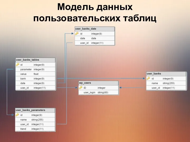 Модель данных пользовательских таблиц