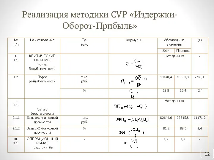 Реализация методики CVP «Издержки-Оборот-Прибыль»