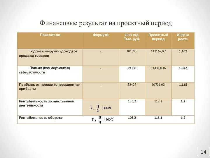 Финансовые результат на проектный период