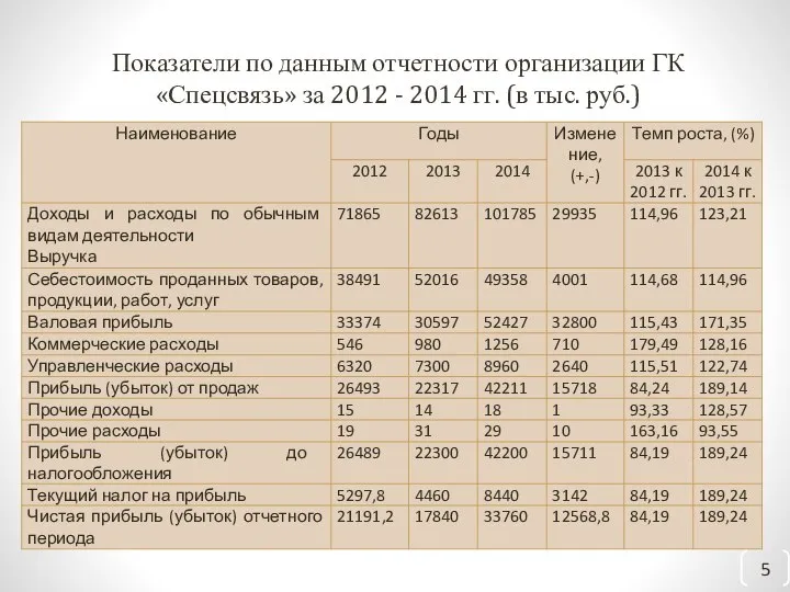 Показатели по данным отчетности организации ГК «Спецсвязь» за 2012 - 2014 гг. (в тыс. руб.)