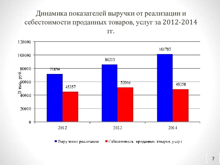 Динамика показателей выручки от реализации и себестоимости проданных товаров, услуг за 2012-2014 гг.