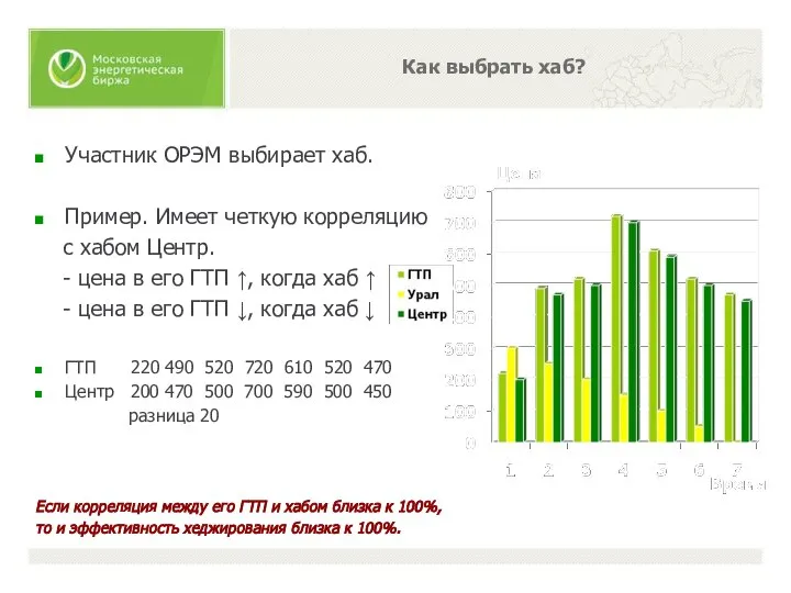 Как выбрать хаб? Участник ОРЭМ выбирает хаб. Пример. Имеет четкую корреляцию