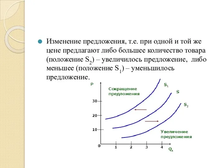 Изменение предложения, т.е. при одной и той же цене предлагают либо