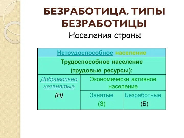 БЕЗРАБОТИЦА. ТИПЫ БЕЗРАБОТИЦЫ Населения страны