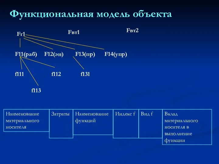 Функциональная модель объекта Fг1 Fвт1 Fвт2 F11(раб) F12(эн) F13(пр) F14(упр) f111