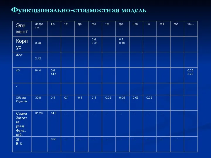 Функционально-стоимостная модель