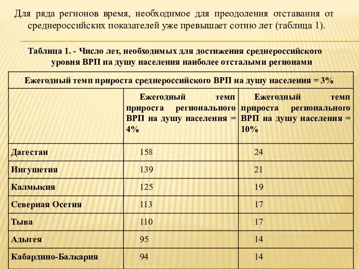 Для ряда регионов время, необходимое для преодоления отставания от среднероссийских показателей