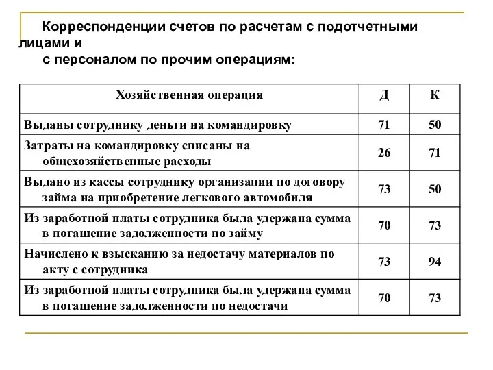 Корреспонденции счетов по расчетам с подотчетными лицами и с персоналом по прочим операциям: