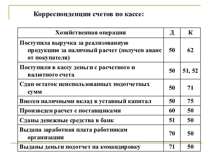 Корреспонденции счетов по кассе: