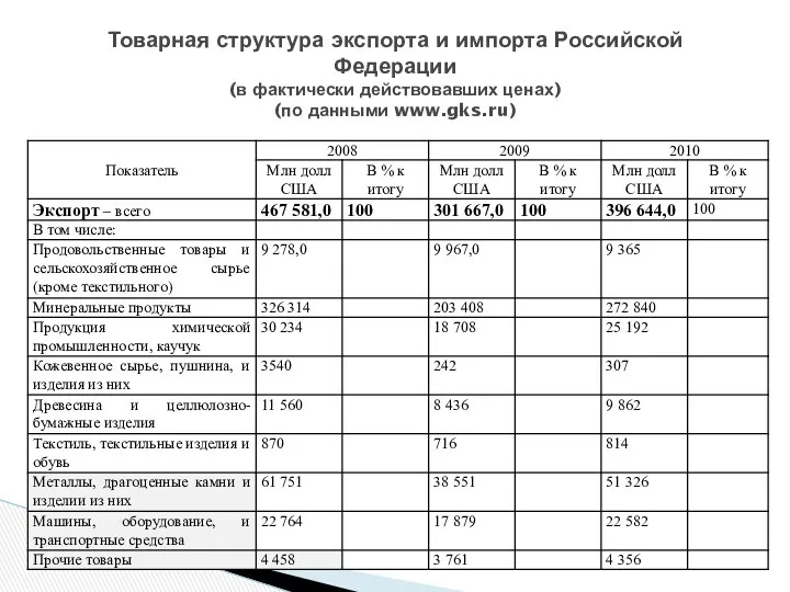 Товарная структура экспорта и импорта Российской Федерации (в фактически действовавших ценах) (по данными www.gks.ru)