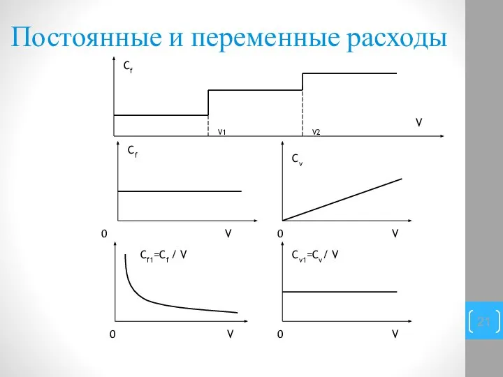 Постоянные и переменные расходы 12.02.11