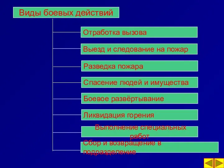 Виды боевых действий Выезд и следование на пожар Боевое развёртывание Ликвидация