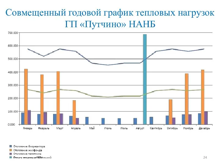 Совмещенный годовой график тепловых нагрузок ГП «Путчино» НАНБ