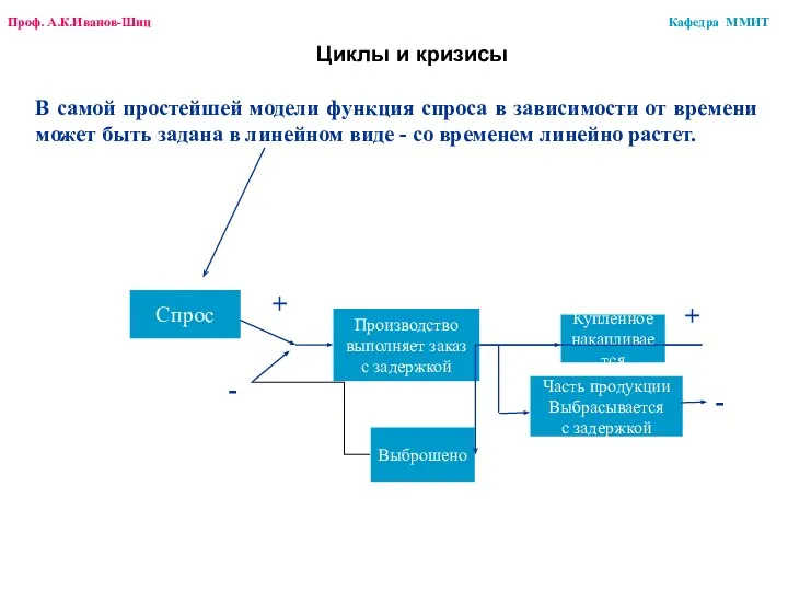 Циклы и кризисы Спрос Купленное накапливается Производство выполняет заказ с задержкой