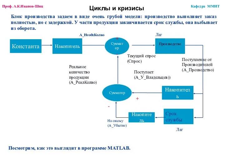 Циклы и кризисы Блок производства задаем в виде очень грубой модели: