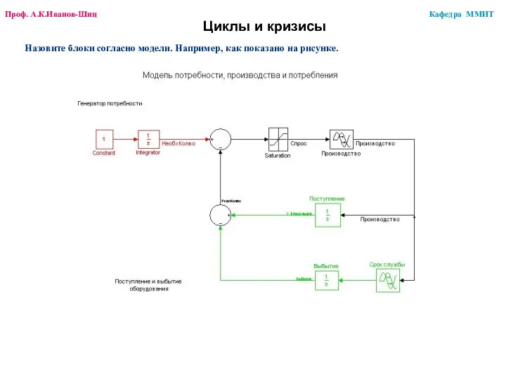 Циклы и кризисы Назовите блоки согласно модели. Например, как показано на рисунке.