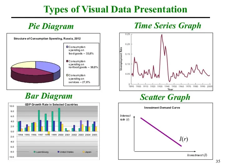 Types of Visual Data Presentation Pie Diagram Bar Diagram Time Series