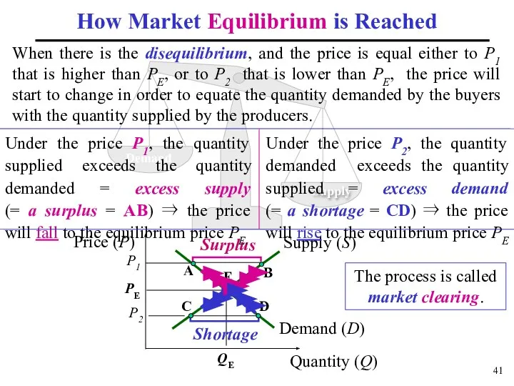 B When there is the disequilibrium, and the price is equal