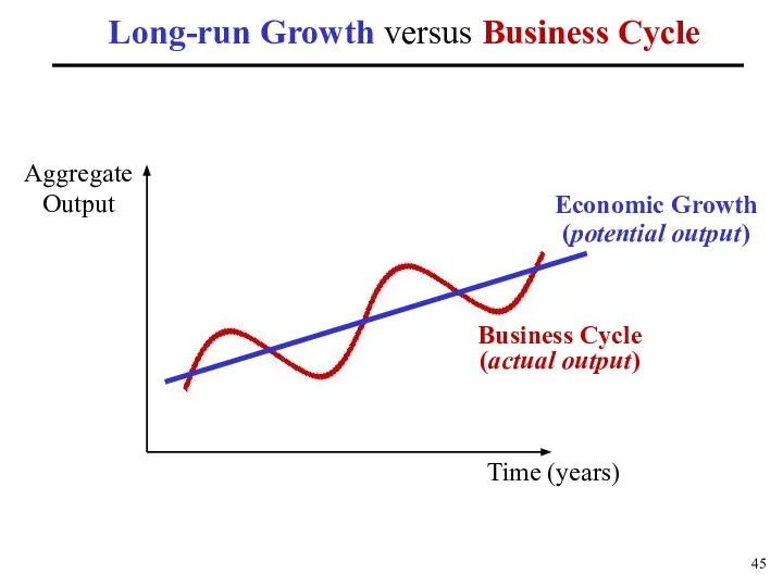 Long-run Growth versus Business Cycle Aggregate Output Time (years) Economic Growth