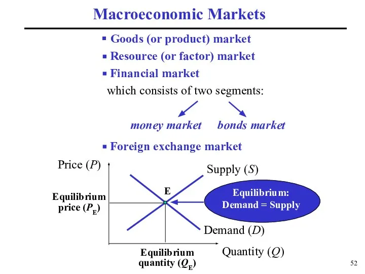 Equilibrium price (PE) Macroeconomic Markets Equilibrium quantity (QE) E Goods (or