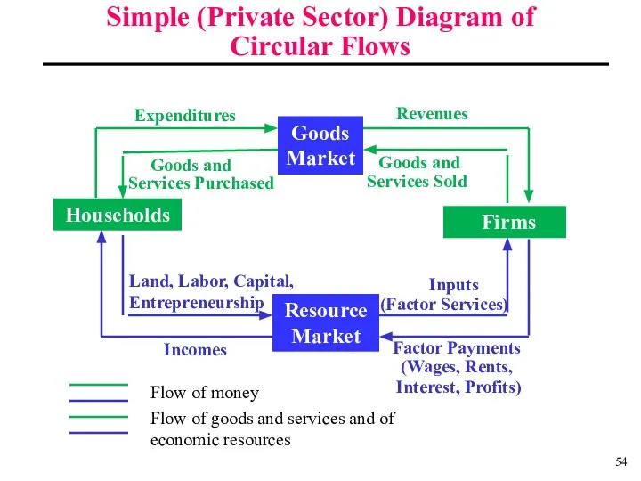 Simple (Private Sector) Diagram of Circular Flows Goods Market Households Firms