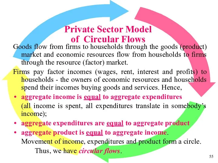 Private Sector Model of Circular Flows Goods flow from firms to