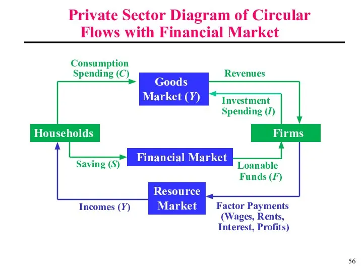 Private Sector Diagram of Circular Flows with Financial Market Goods Market