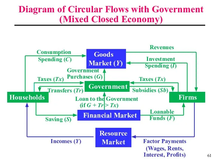 Diagram of Circular Flows with Government (Mixed Closed Economy) Goods Market