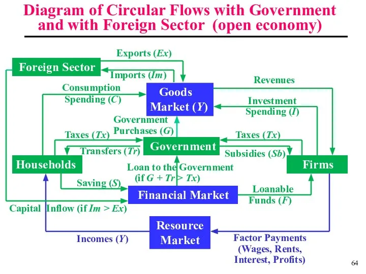 Diagram of Circular Flows with Government and with Foreign Sector (open