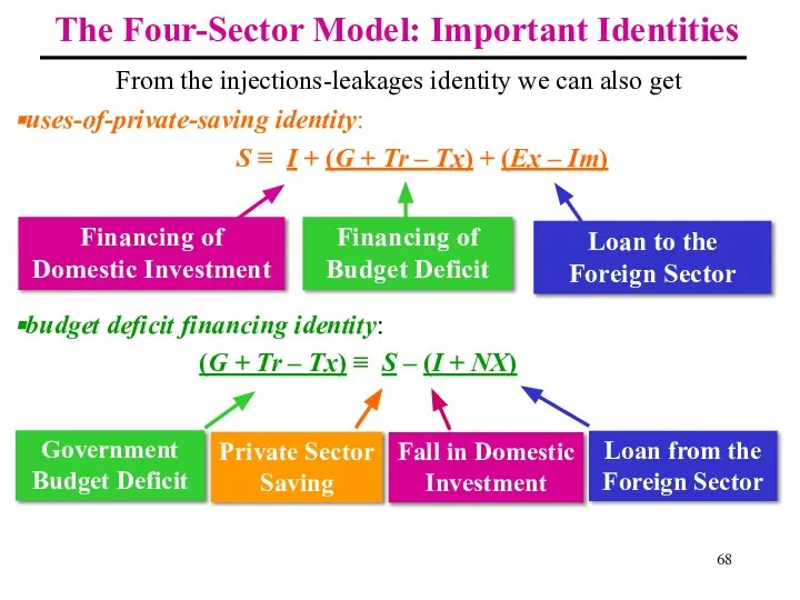 From the injections-leakages identity we can also get uses-of-private-saving identity: S