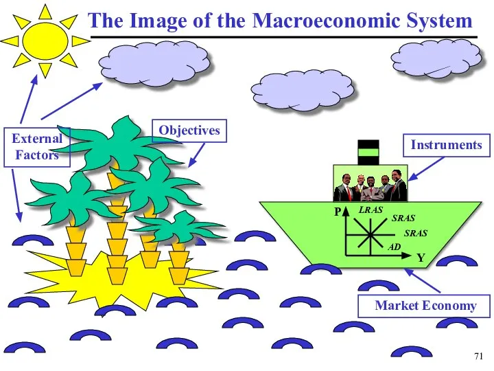 P Y LRAS SRAS SRAS AD The Image of the Macroeconomic