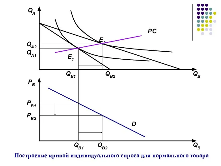 Построение кривой индивидуального спроса для нормального товара