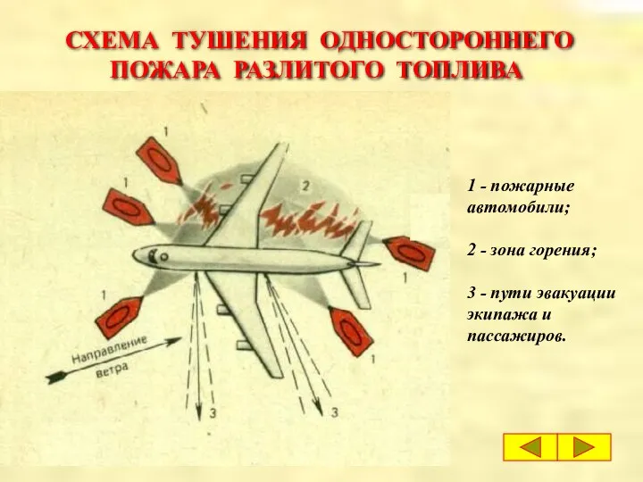 СХЕМА ТУШЕНИЯ ОДНОСТОРОННЕГО ПОЖАРА РАЗЛИТОГО ТОПЛИВА 1 - пожарные автомобили; 2