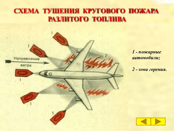 СХЕМА ТУШЕНИЯ КРУГОВОГО ПОЖАРА РАЗЛИТОГО ТОПЛИВА 1 - пожарные автомобили; 2 - зона горения.