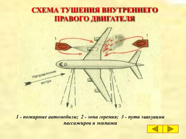 СХЕМА ТУШЕНИЯ ВНУТРЕННЕГО ПРАВОГО ДВИГАТЕЛЯ 1 - пожарные автомобили; 2 -