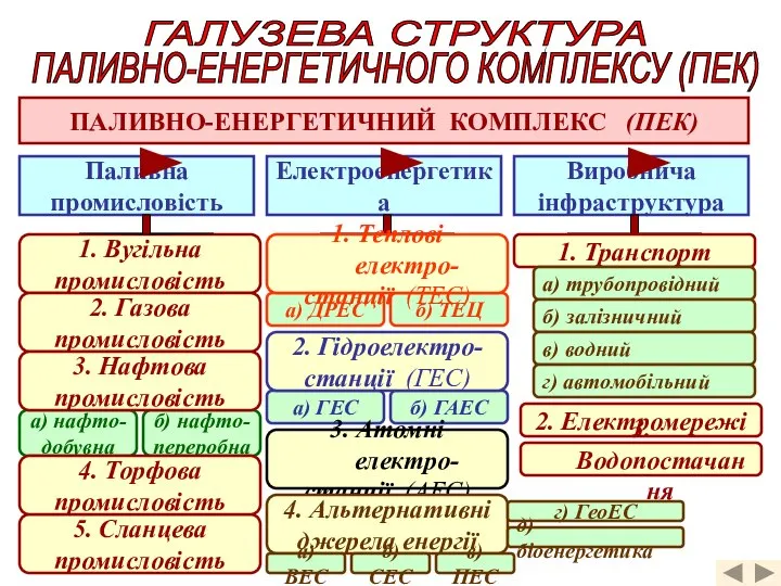 ПАЛИВНО-ЕНЕРГЕТИЧНИЙ КОМПЛЕКС (ПЕК) Паливна промисловість Електроенергетика Виробнича інфраструктура 1. Вугільна промисловість